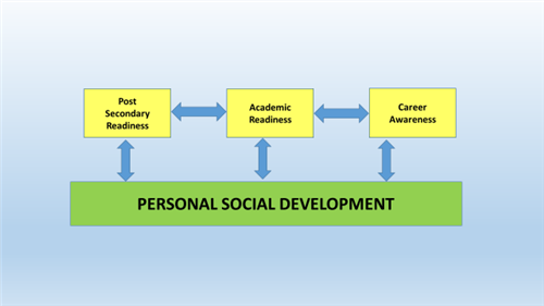 Personal Social Development Chart  